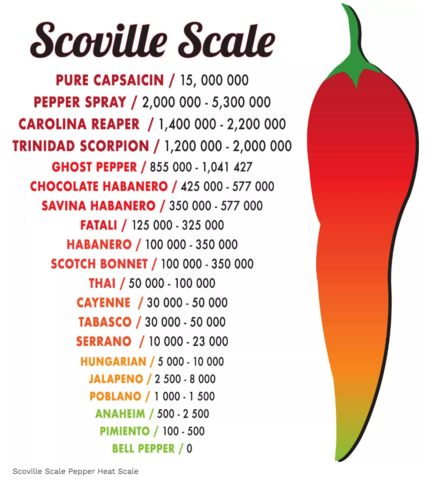 Scoville scale for peppers